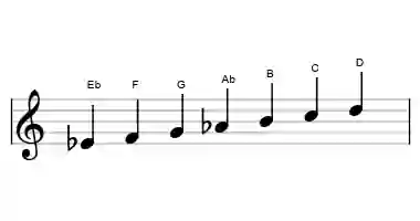 Sheet music of the major augmented scale in three octaves